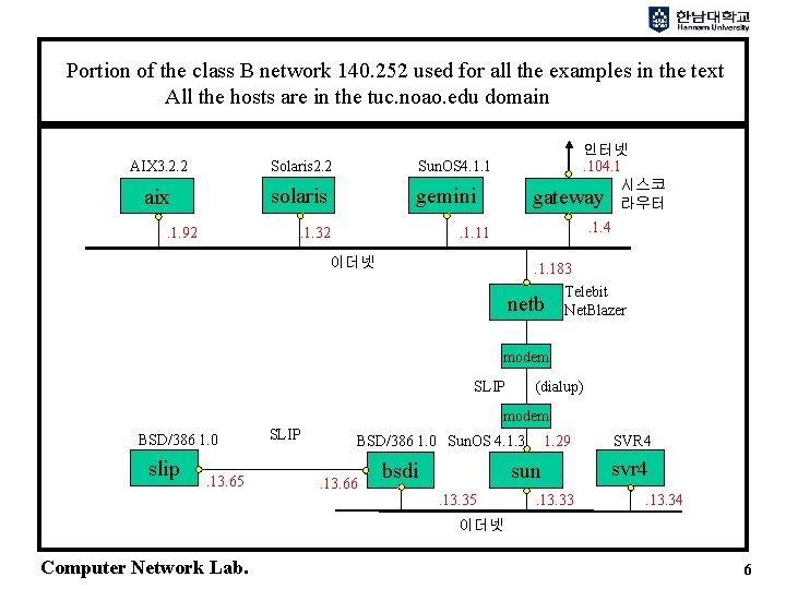 Portion of the class B network 140. 252 used for all the examples in