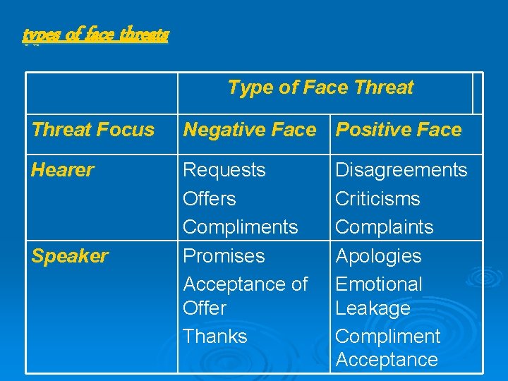 types of face threats Type of Face Threat Focus Negative Face Positive Face Hearer