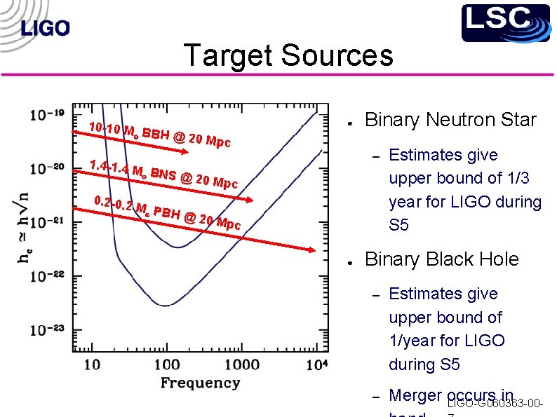 Target Sources 10 -10 M ⊙ 0 Mpc 1. 4 -1. 4 M ⊙