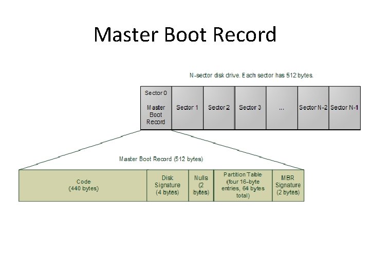 Master Boot Record 