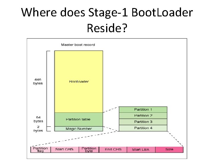 Where does Stage-1 Boot. Loader Reside? 