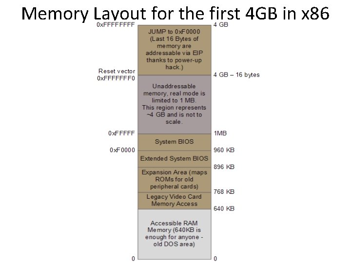 Memory Layout for the first 4 GB in x 86 