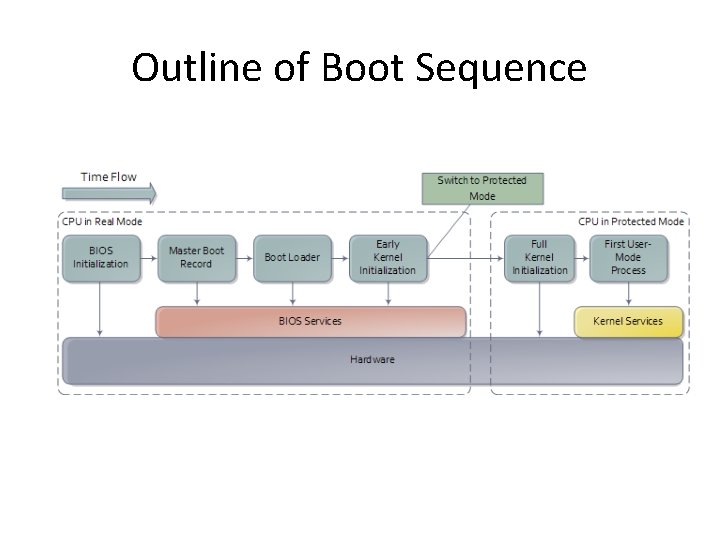 Outline of Boot Sequence 