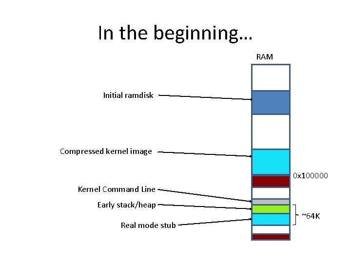 In the beginning… RAM Initial ramdisk Compressed kernel image 0 x 100000 Kernel Command