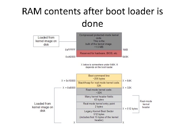 RAM contents after boot loader is done 