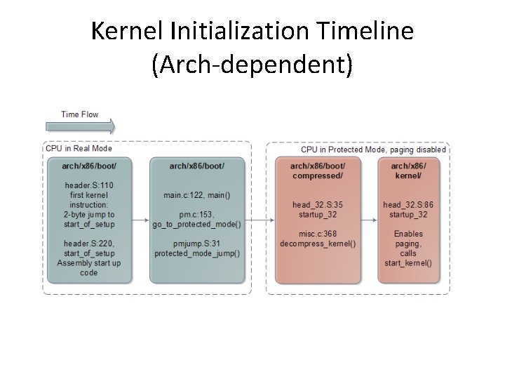 Kernel Initialization Timeline (Arch-dependent) 