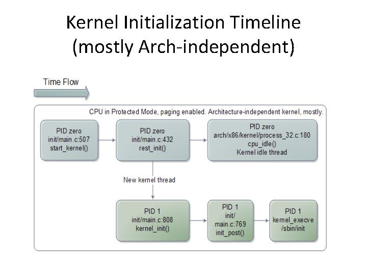 Kernel Initialization Timeline (mostly Arch-independent) 