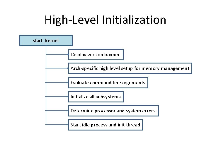 High-Level Initialization start_kernel Display version banner Arch-specific high level setup for memory management Evaluate