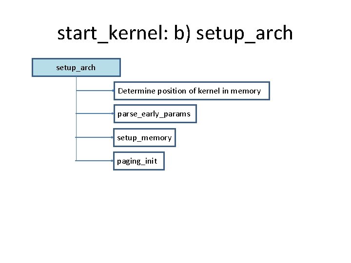 start_kernel: b) setup_arch Determine position of kernel in memory parse_early_params setup_memory paging_init 