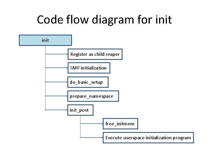 Code flow diagram for init Register as child reaper SMP initialization do_basic_setup prepare_namespace init_post