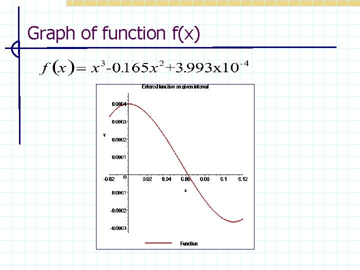 Graph of function f(x) 