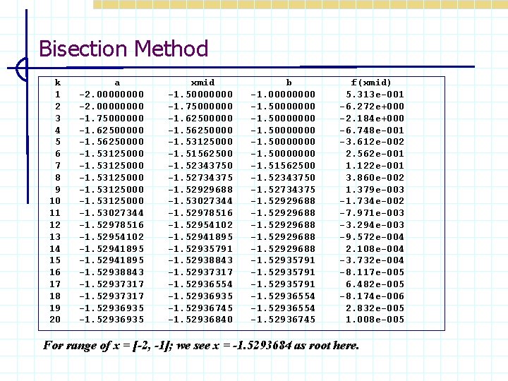 Bisection Method k 1 2 3 4 5 6 7 8 9 10 11