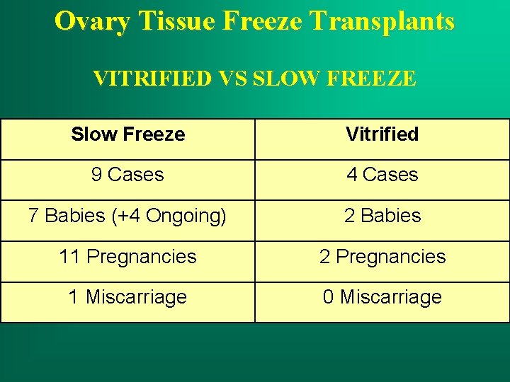 Ovary Tissue Freeze Transplants VITRIFIED VS SLOW FREEZE Slow Freeze Vitrified 9 Cases 4