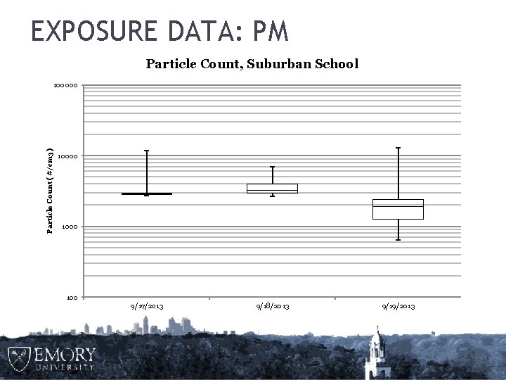 EXPOSURE DATA: PM Particle Count, Suburban School Particle Count ( #/cm 3) 100000 1000