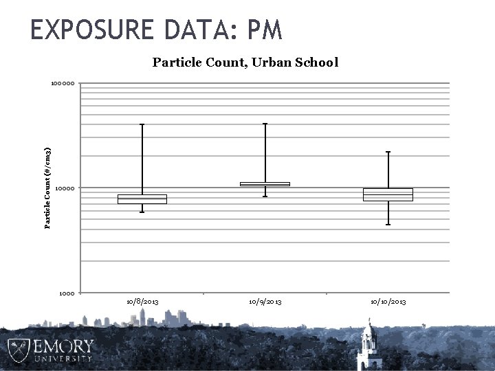 EXPOSURE DATA: PM Particle Count, Urban School Particle Count (#/cm 3) 100000 1000 10/8/2013