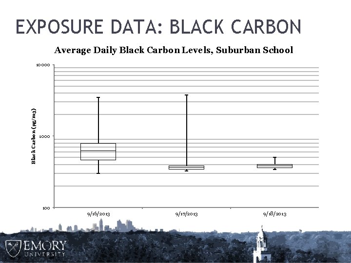 EXPOSURE DATA: BLACK CARBON Average Daily Black Carbon Levels, Suburban School Black Carbon (μg/m