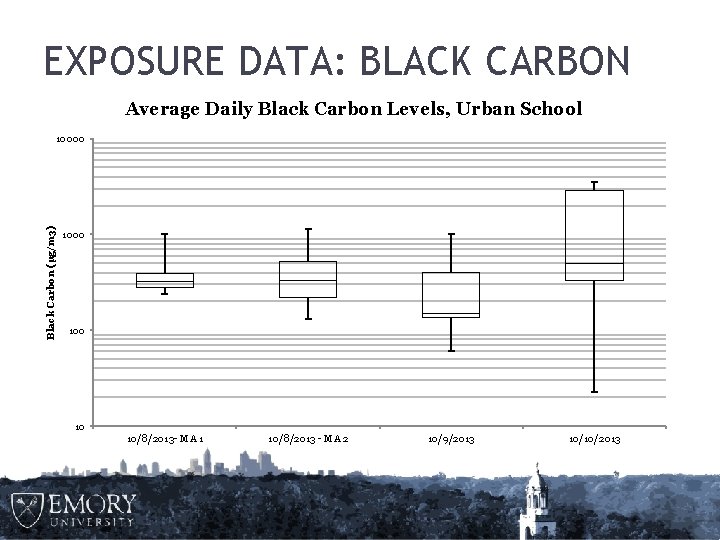 EXPOSURE DATA: BLACK CARBON Average Daily Black Carbon Levels, Urban School Black Carbon (μg/m