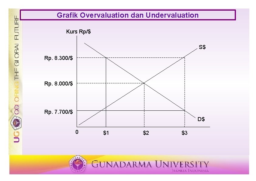 Grafik Overvaluation dan Undervaluation Kurs Rp/$ S$ Rp. 8. 300/$ Rp. 8. 000/$ Rp.