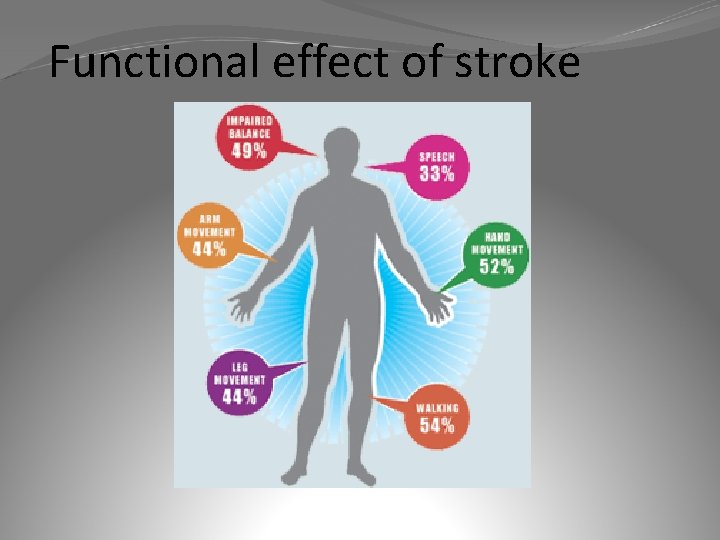 Functional effect of stroke 