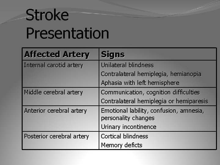 Stroke Presentation Affected Artery Signs Internal carotid artery Unilateral blindness Contralateral hemiplegia, hemianopia Aphasia