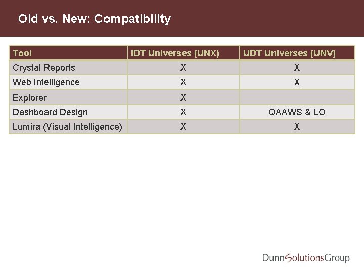 Old vs. New: Compatibility Tool IDT Universes (UNX) UDT Universes (UNV) Crystal Reports X