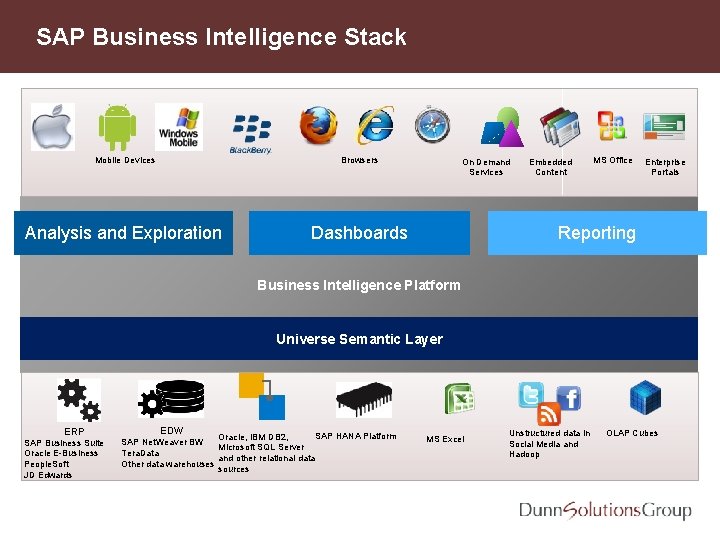 SAP Business Intelligence Stack Mobile Devices Browsers Analysis and Exploration Dashboards On Demand Services