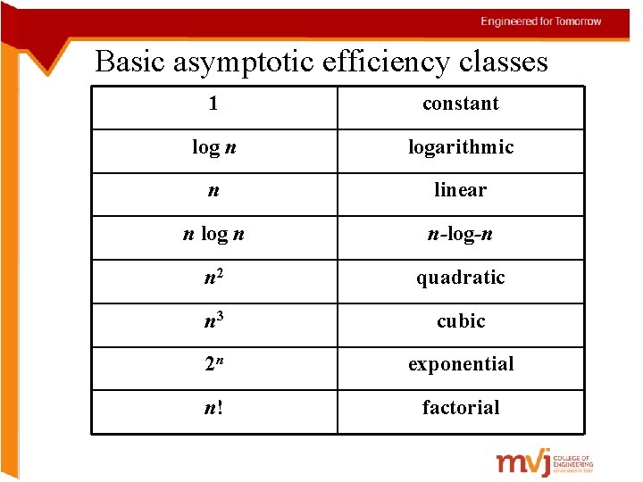 Basic asymptotic efficiency classes 1 constant log n logarithmic n linear n log n