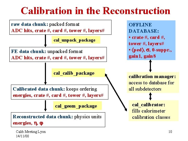 Calibration in the Reconstruction raw data chunk: packed format ADC hits, crate #, card