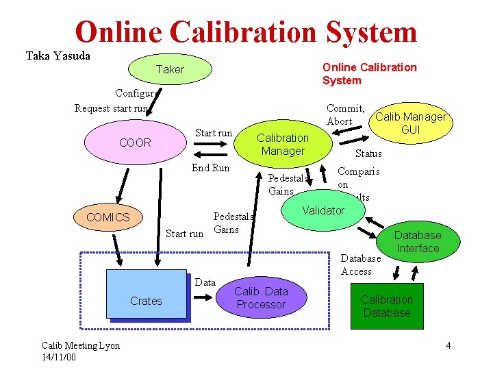 Online Calibration System Taka Yasuda Online Calibration System Taker Configure Request start run COOR