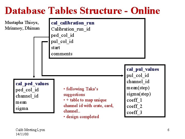 Database Tables Structure - Online Mustapha Thioye, Mrinmoy, Dhiman cal_ped_values ped_col_id channel_id mean sigma