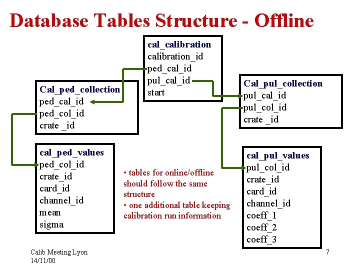 Database Tables Structure - Offline Cal_ped_collection ped_cal_id ped_col_id crate _id cal_ped_values ped_col_id crate_id card_id