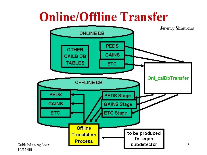 Online/Offline Transfer Jeremy Simmons ONLINE DB OTHER CAILB DB TABLES PEDS GAINS ETC Onl_cal.