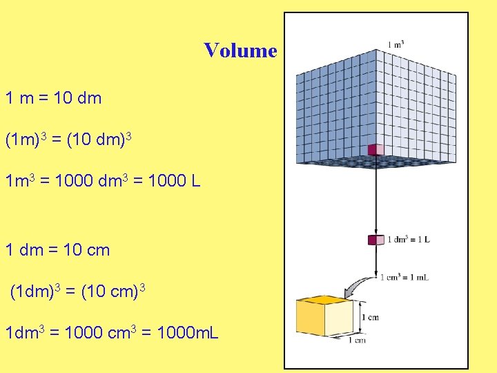 Volume 1 m = 10 dm (1 m)3 = (10 dm)3 1 m 3