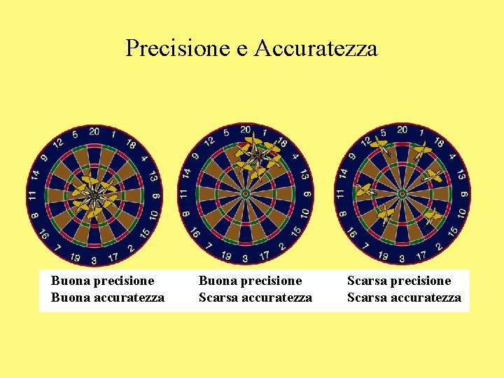 Precisione e Accuratezza Buona precisione Buona accuratezza Buona precisione Scarsa accuratezza Scarsa precisione Scarsa