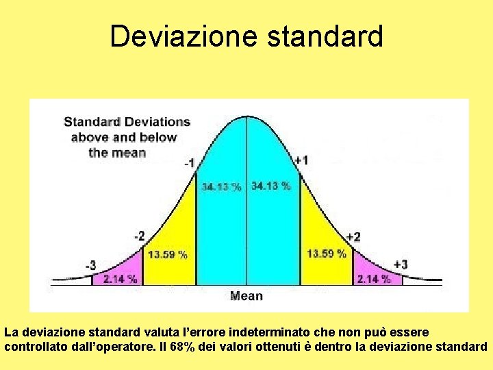 Deviazione standard La deviazione standard valuta l’errore indeterminato che non può essere controllato dall’operatore.