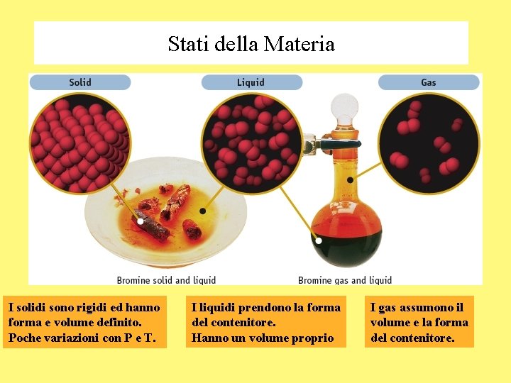 Stati della Materia I solidi sono rigidi ed hanno forma e volume definito. Poche