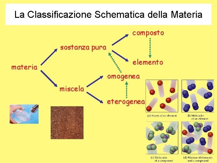 La Classificazione Schematica della Materia composto sostanza pura elemento materia omogenea miscela eterogenea 