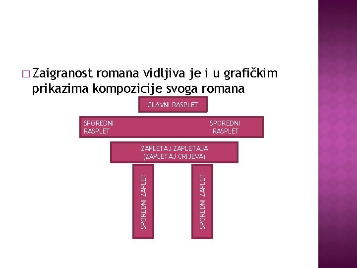 � Zaigranost romana vidljiva je i u grafičkim prikazima kompozicije svoga romana GLAVNI RASPLET