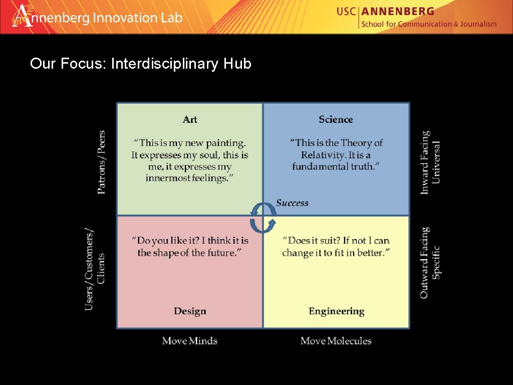 Our Focus: Interdisciplinary Hub 