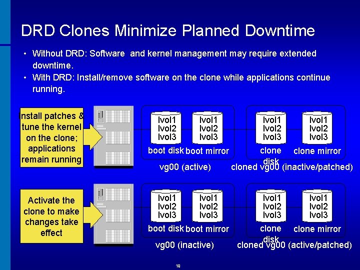 DRD Clones Minimize Planned Downtime • Without DRD: Software and kernel management may require