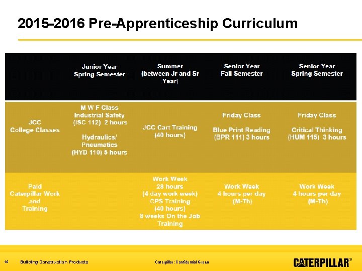 2015 -2016 Pre-Apprenticeship Curriculum 14 Building Construction Products Caterpillar: Confidential Green 