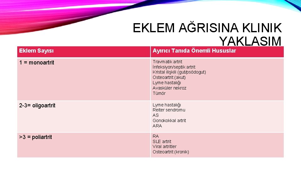 Eklem Sayısı EKLEM AĞRISINA KLINIK YAKLAŞIM Ayırıcı Tanıda Önemli Hususlar 1 = monoartrit Travmatik
