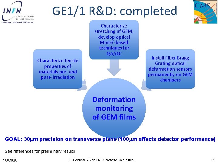 GE 1/1 R&D: completed Characterize stretching of GEM, develop optical Moire’-based techniques for QA/QC