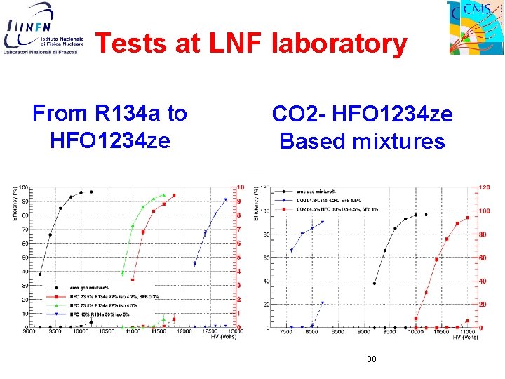 Tests at LNF laboratory CO 2 HFO 1234 ze Based mixtures D. Piccolo From