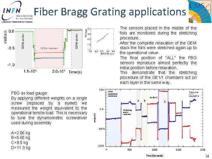 Fiber Bragg Grating applications The sensors placed in the middle of the foils are