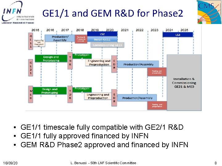 GE 1/1 and GEM R&D for Phase 2 • GE 1/1 timescale fully compatible