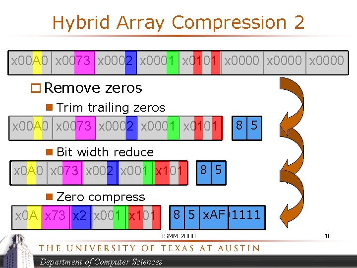 Hybrid Array Compression 2 x 00 A 0 x 0073 x 0002 x 0001