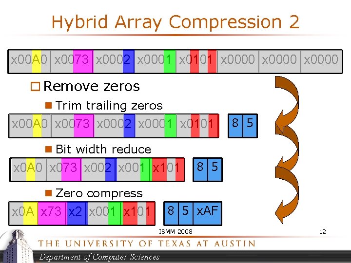 Hybrid Array Compression 2 x 00 A 0 x 0073 x 0002 x 0001