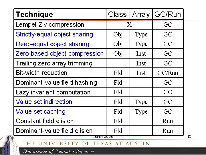 Technique Class Array GC/Run Lempel-Ziv compression X GC Strictly-equal object sharing Obj Type GC