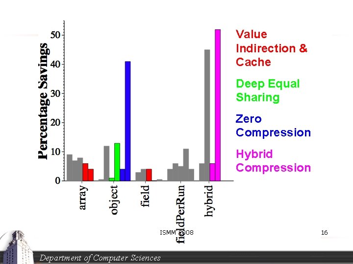 Value Indirection & Cache Deep Equal Sharing Zero Compression Hybrid Compression ISMM 2008 Department